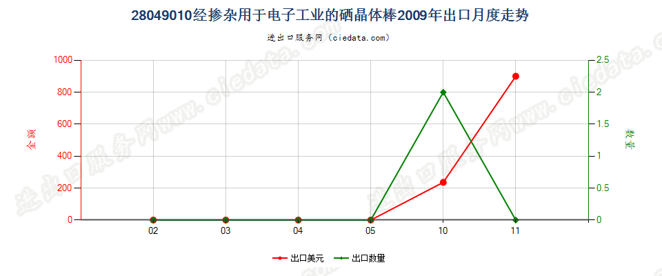 28049010经掺杂用于电子工业的硒晶体棒出口2009年月度走势图