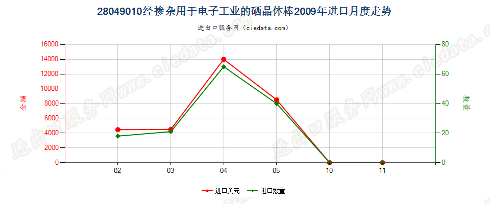 28049010经掺杂用于电子工业的硒晶体棒进口2009年月度走势图