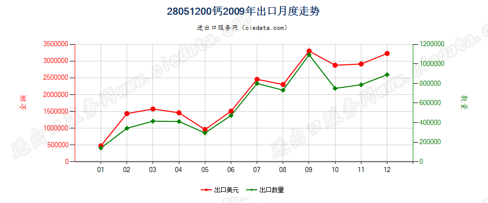 28051200钙出口2009年月度走势图