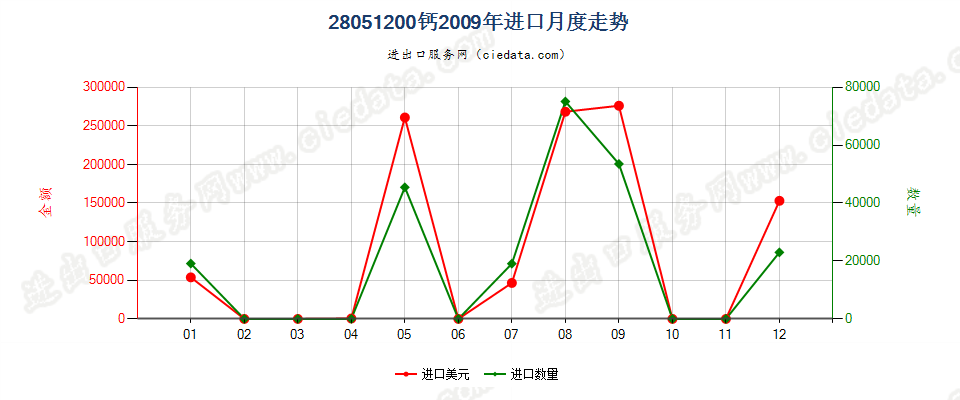 28051200钙进口2009年月度走势图