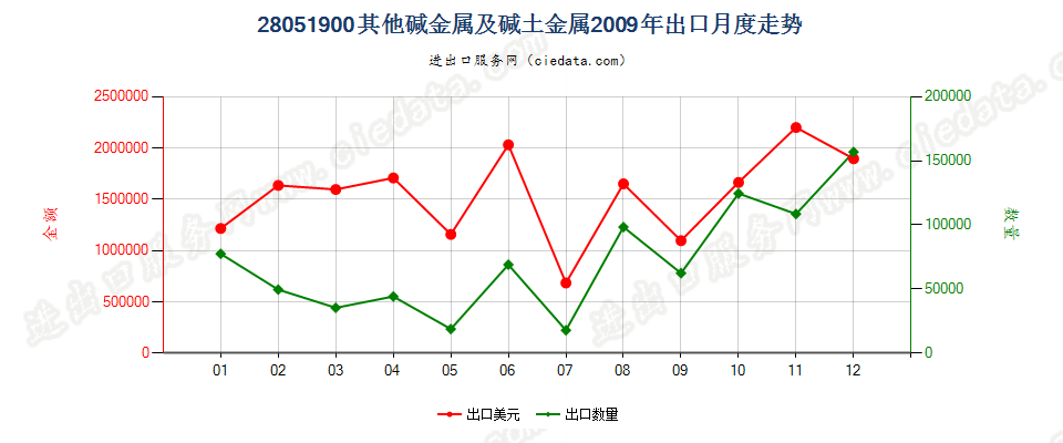 28051900(2016stop)其他碱金属及碱土金属出口2009年月度走势图