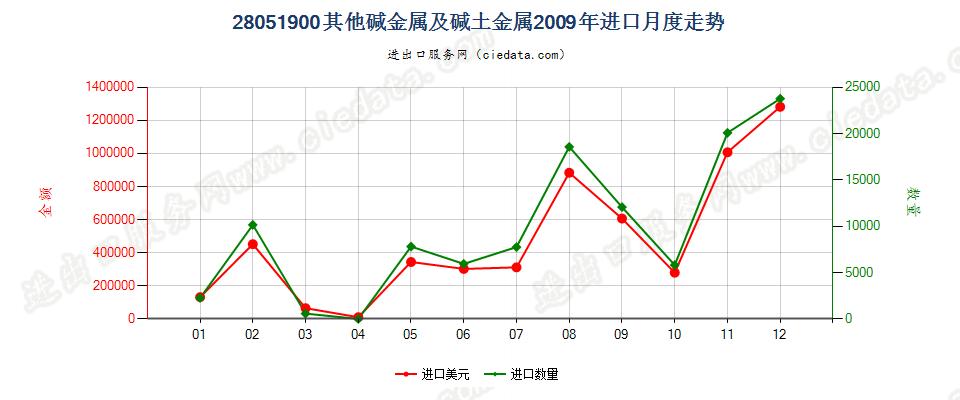 28051900(2016stop)其他碱金属及碱土金属进口2009年月度走势图