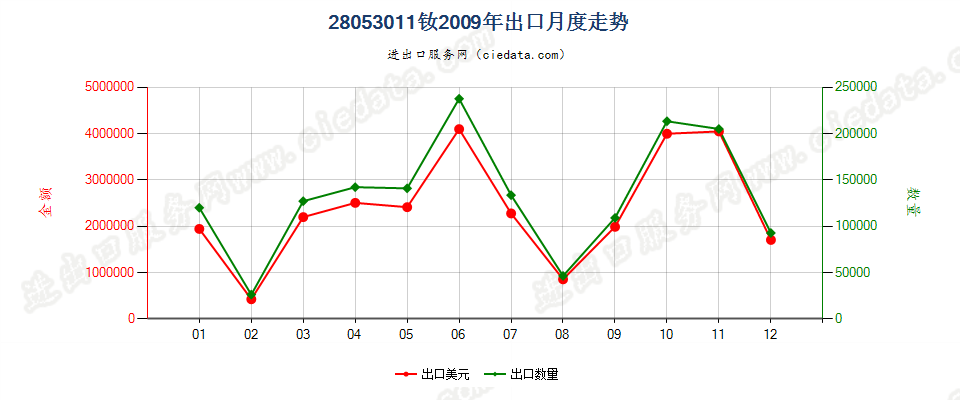 28053011钕，未相混合或相互熔合出口2009年月度走势图