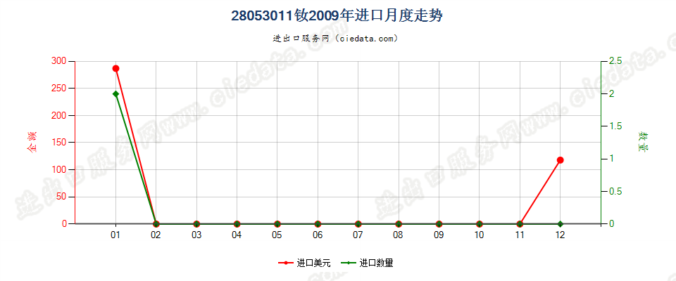 28053011钕，未相混合或相互熔合进口2009年月度走势图