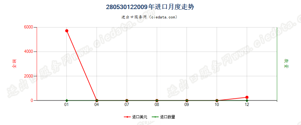 28053012镝，未相混合或相互熔合进口2009年月度走势图