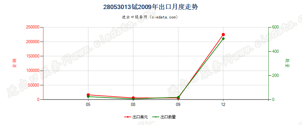 28053013铽，未相混合或相互熔合出口2009年月度走势图