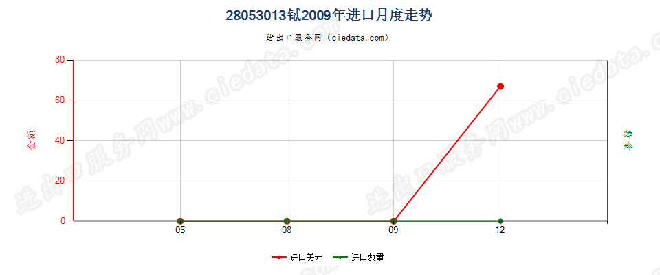 28053013铽，未相混合或相互熔合进口2009年月度走势图