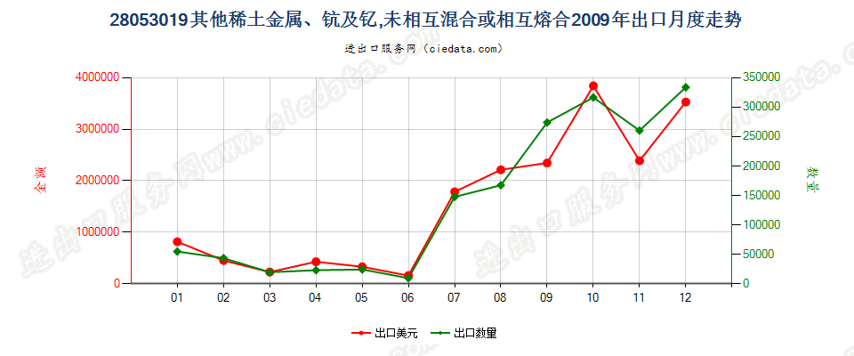 28053019其他稀土金属，未相混合或相互熔合出口2009年月度走势图