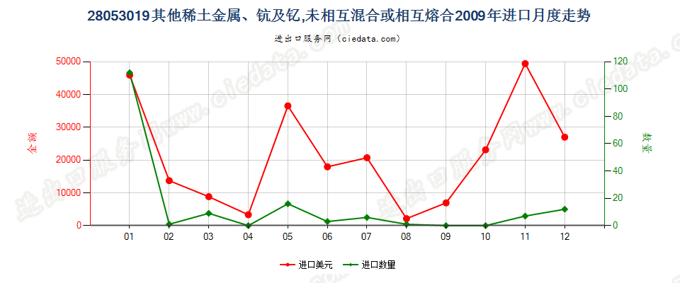 28053019其他稀土金属，未相混合或相互熔合进口2009年月度走势图