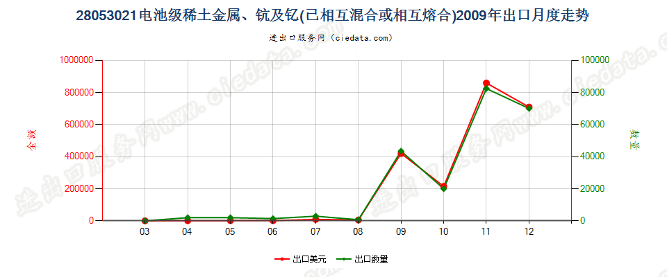 28053021电池级稀土金属、钪及钇，已相互混合或熔合出口2009年月度走势图