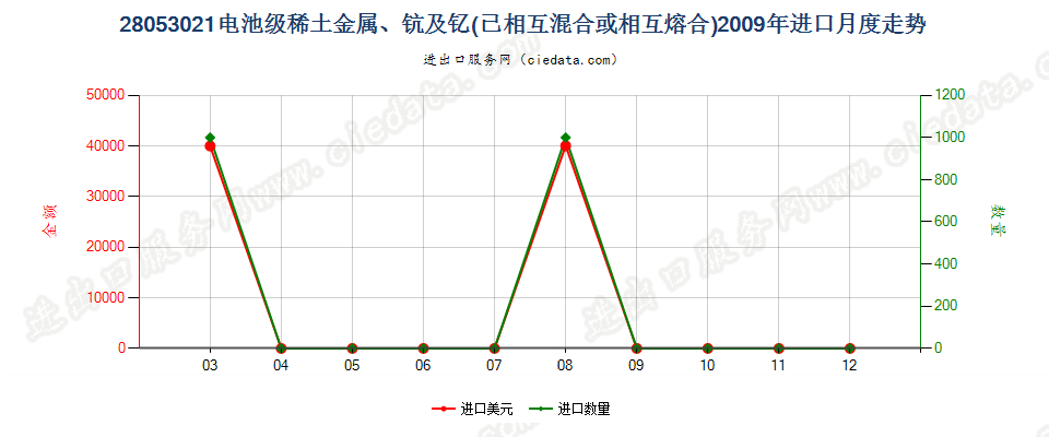 28053021电池级稀土金属、钪及钇，已相互混合或熔合进口2009年月度走势图