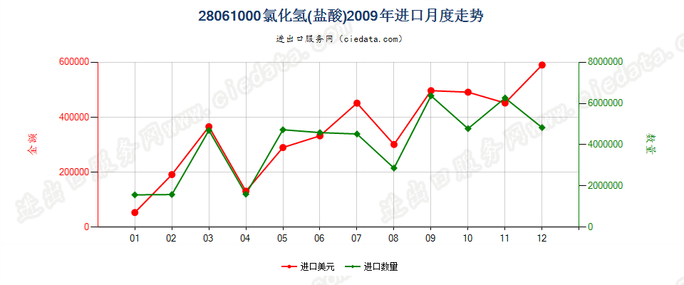 28061000氯化氢（盐酸）进口2009年月度走势图