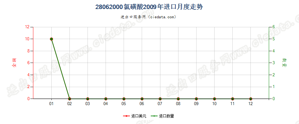 28062000氯磺酸进口2009年月度走势图