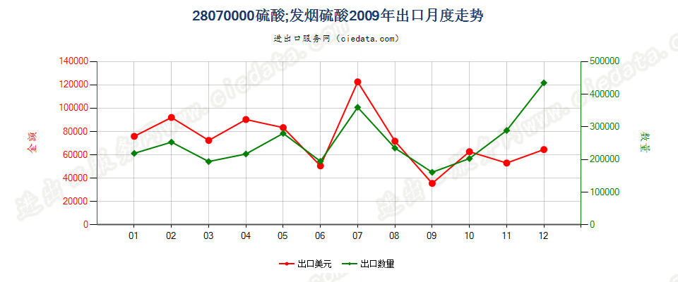 28070000硫酸；发烟硫酸出口2009年月度走势图