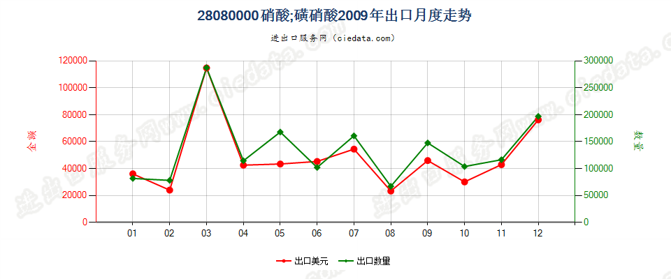 28080000硝酸；磺硝酸出口2009年月度走势图