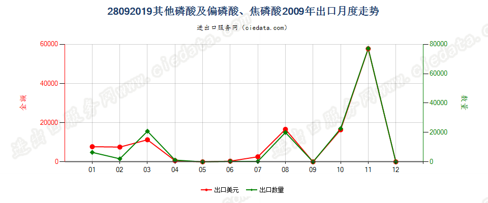 28092019其他磷酸及偏磷酸、焦磷酸出口2009年月度走势图