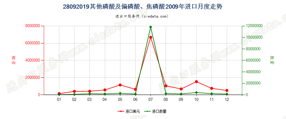 28092019其他磷酸及偏磷酸、焦磷酸进口2009年月度走势图