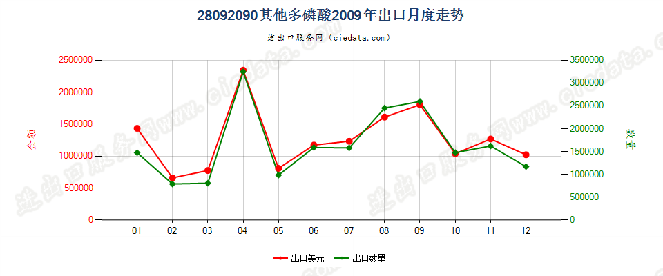 28092090其他多磷酸出口2009年月度走势图