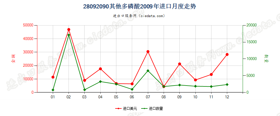 28092090其他多磷酸进口2009年月度走势图