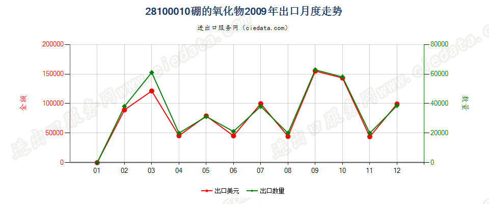 28100010硼的氧化物出口2009年月度走势图