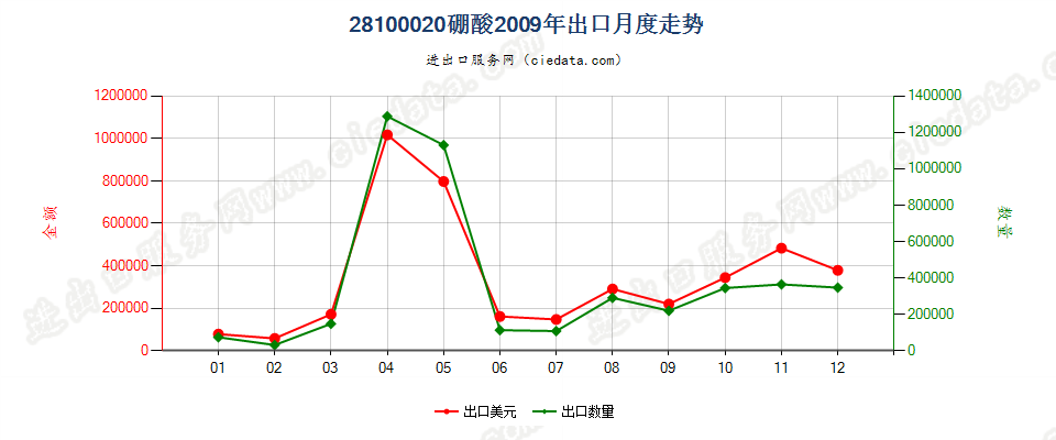 28100020硼酸出口2009年月度走势图