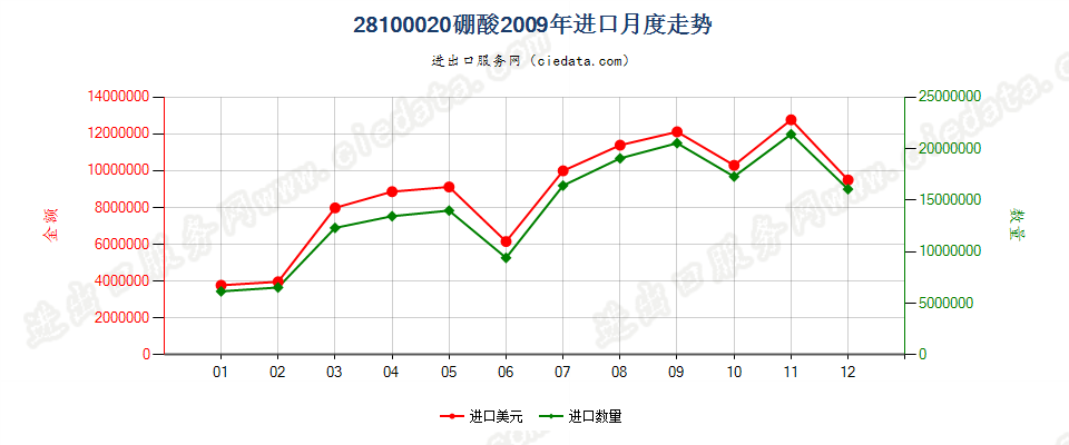 28100020硼酸进口2009年月度走势图