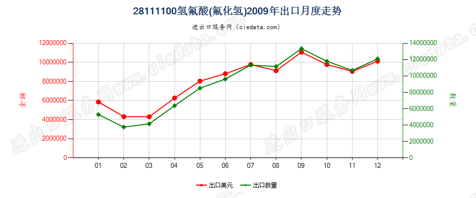 28111100(2018STOP)氢氟酸出口2009年月度走势图