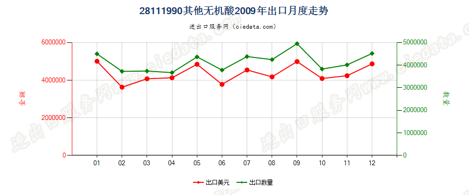 28111990未列名无机酸出口2009年月度走势图