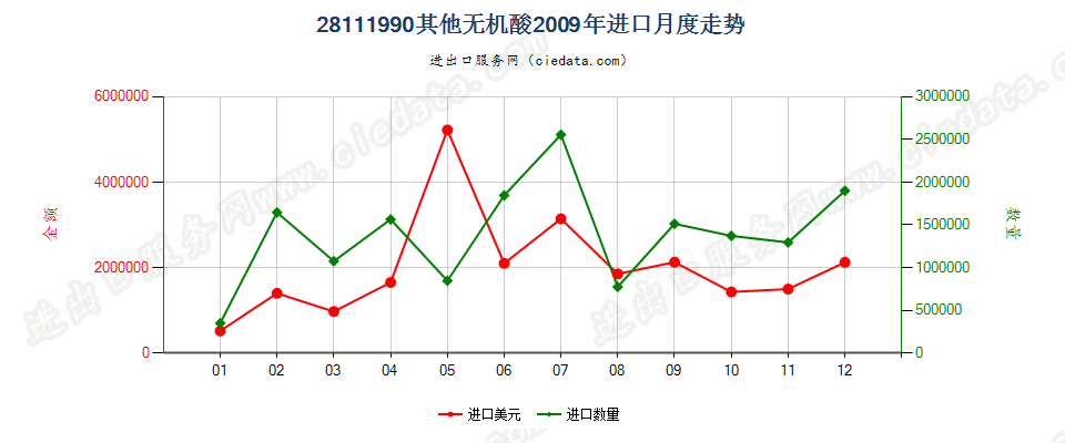 28111990未列名无机酸进口2009年月度走势图