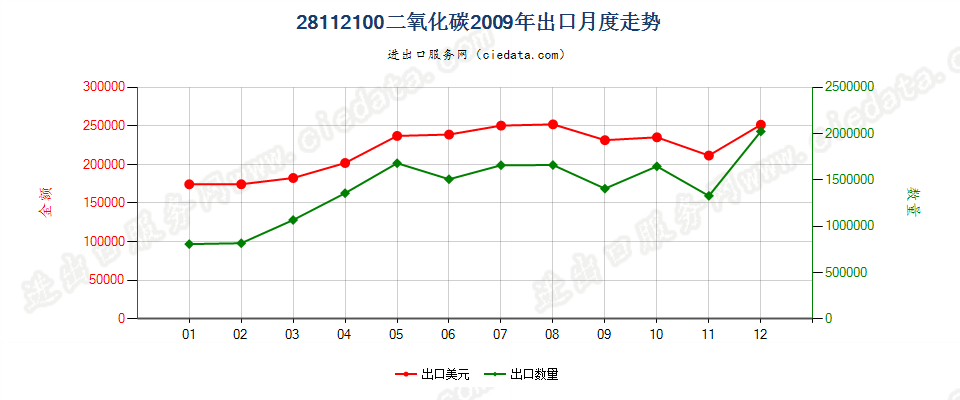 28112100二氧化碳出口2009年月度走势图