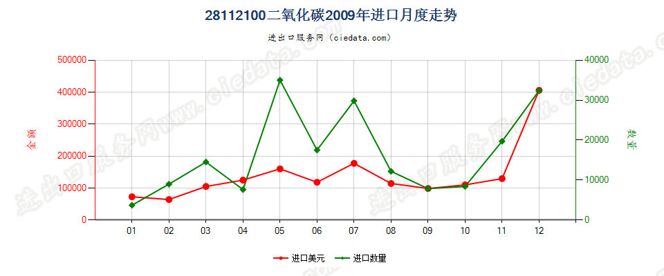 28112100二氧化碳进口2009年月度走势图