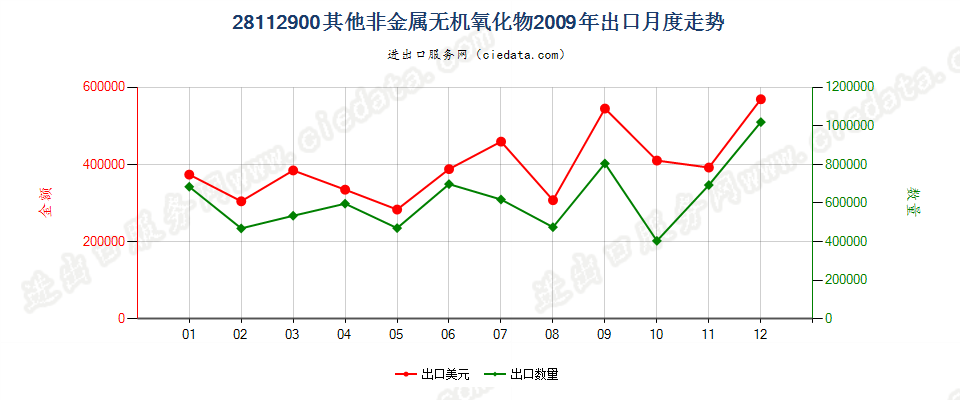 28112900未列名非金属无机氧化物出口2009年月度走势图