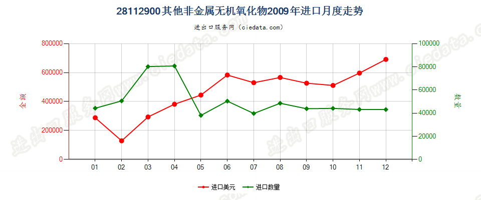 28112900未列名非金属无机氧化物进口2009年月度走势图