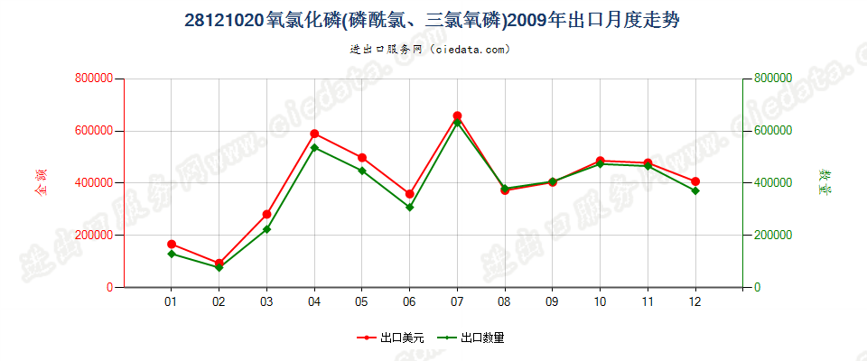 28121020(2017STOP)氧氯化磷出口2009年月度走势图