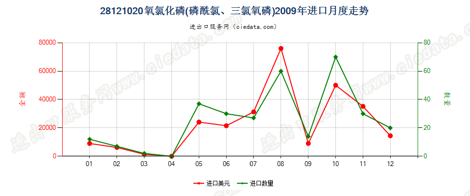 28121020(2017STOP)氧氯化磷进口2009年月度走势图