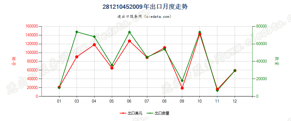 28121045(2017STOP)五氯化磷出口2009年月度走势图