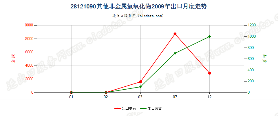 28121090(2017STOP)其他非金属氯氧化物出口2009年月度走势图