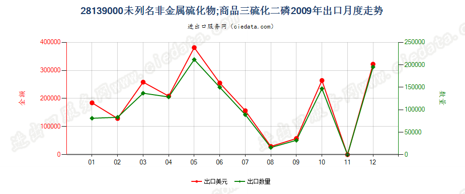 28139000未列名非金属硫化物；商品三硫化二磷出口2009年月度走势图