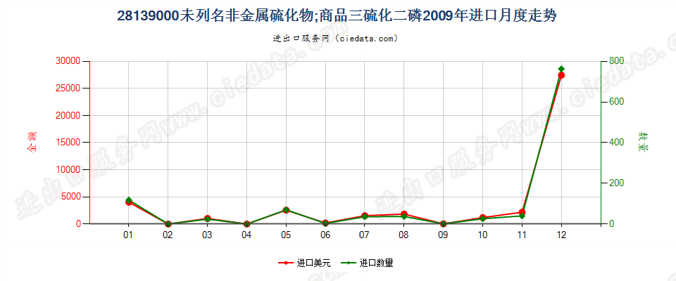 28139000未列名非金属硫化物；商品三硫化二磷进口2009年月度走势图