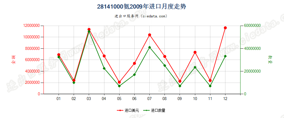 28141000氨进口2009年月度走势图