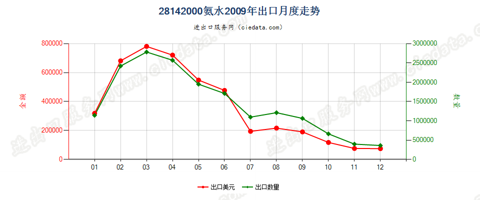 28142000氨水出口2009年月度走势图