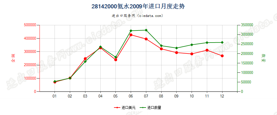 28142000氨水进口2009年月度走势图