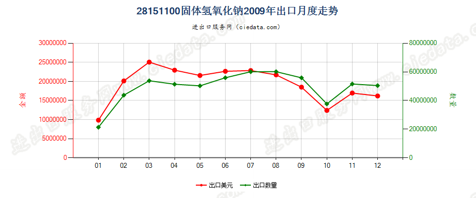 28151100固体氢氧化钠出口2009年月度走势图