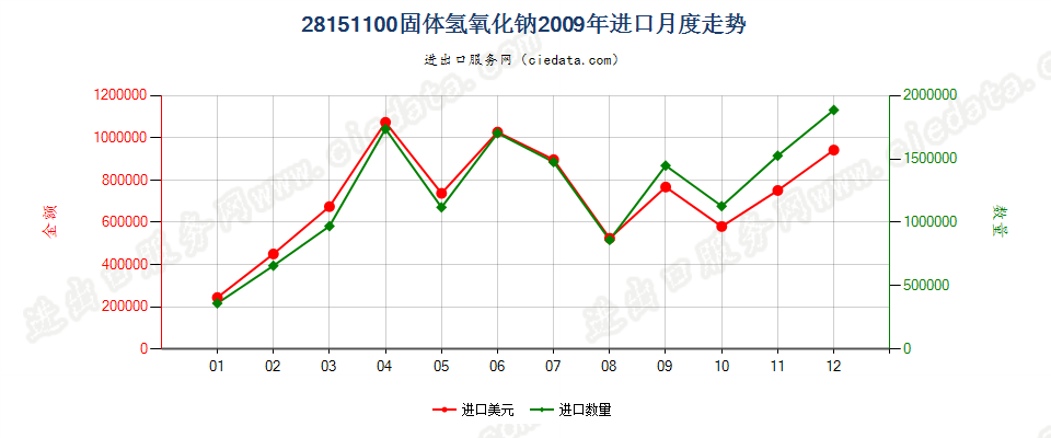 28151100固体氢氧化钠进口2009年月度走势图