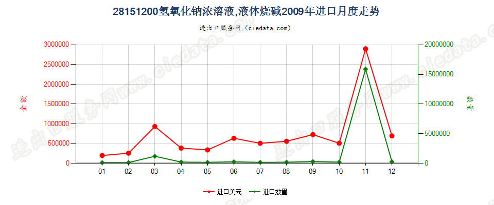 28151200氢氧化钠水溶液进口2009年月度走势图