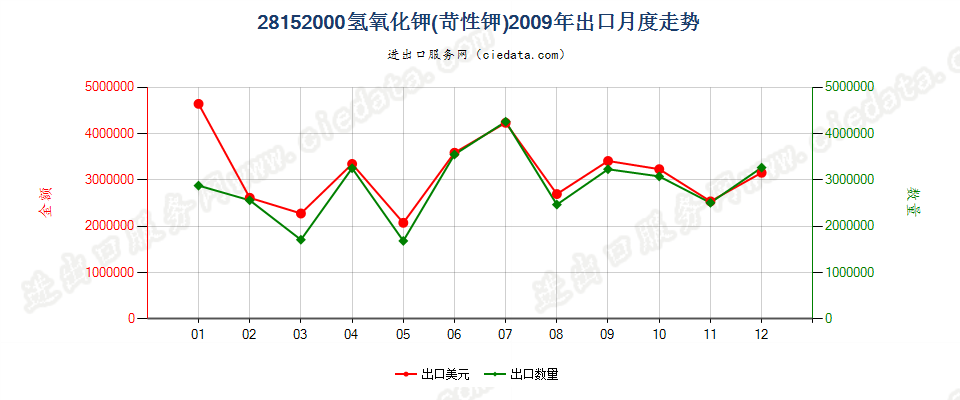 28152000氢氧化钾（苛性钾）出口2009年月度走势图