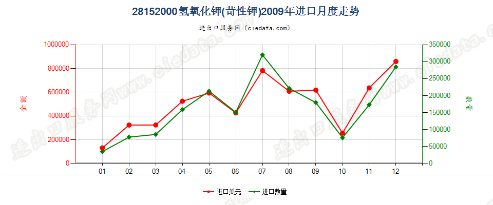 28152000氢氧化钾（苛性钾）进口2009年月度走势图