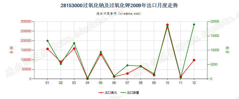 28153000过氧化钠及过氧化钾出口2009年月度走势图