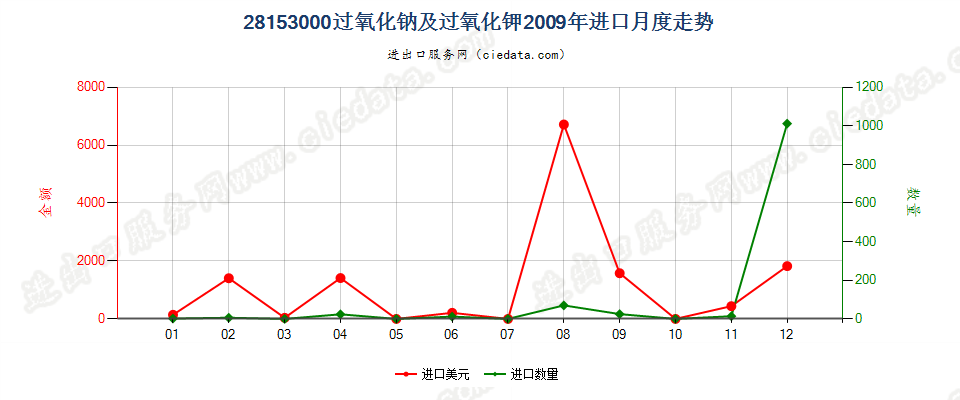 28153000过氧化钠及过氧化钾进口2009年月度走势图