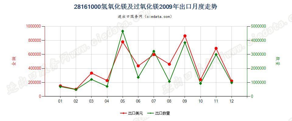 28161000氢氧化镁及过氧化镁出口2009年月度走势图